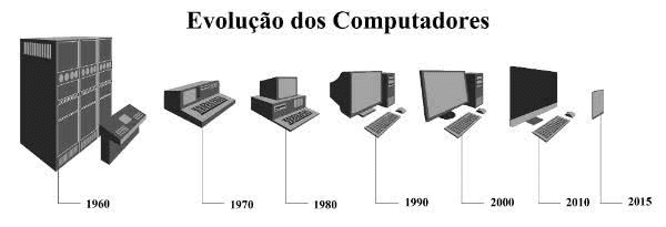 Linguagens de programação_evolução dos computadores