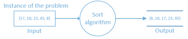 Analise de Algoritmos - Complexidade de Ordenação