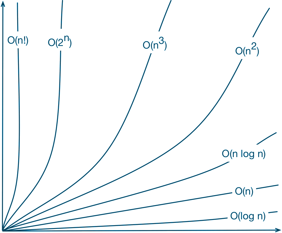 Complexidade dos algoritmos de ordenação quadrática 