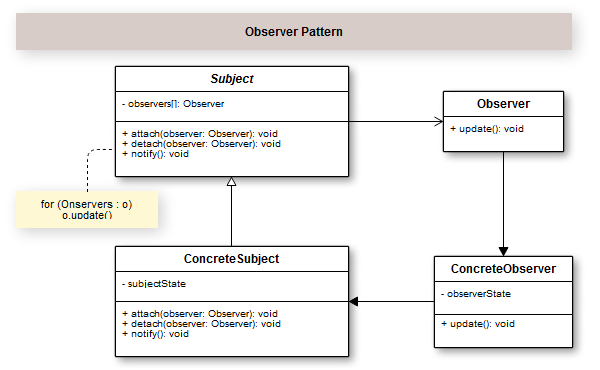 Diagrama de Classe UML do Padrão de Projeto Observer