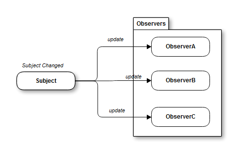 Diagrama com a Relação do Subject com os Observers