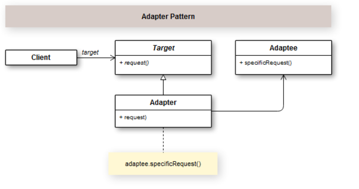 Diagrama De Casse Adapter Pattern