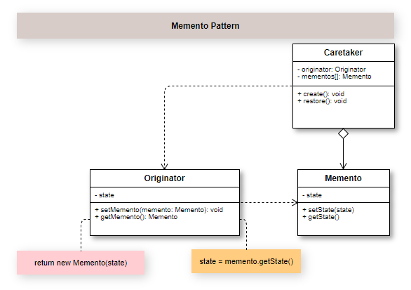 Diagrama de Classe UML do Padrão de Projeto Memento